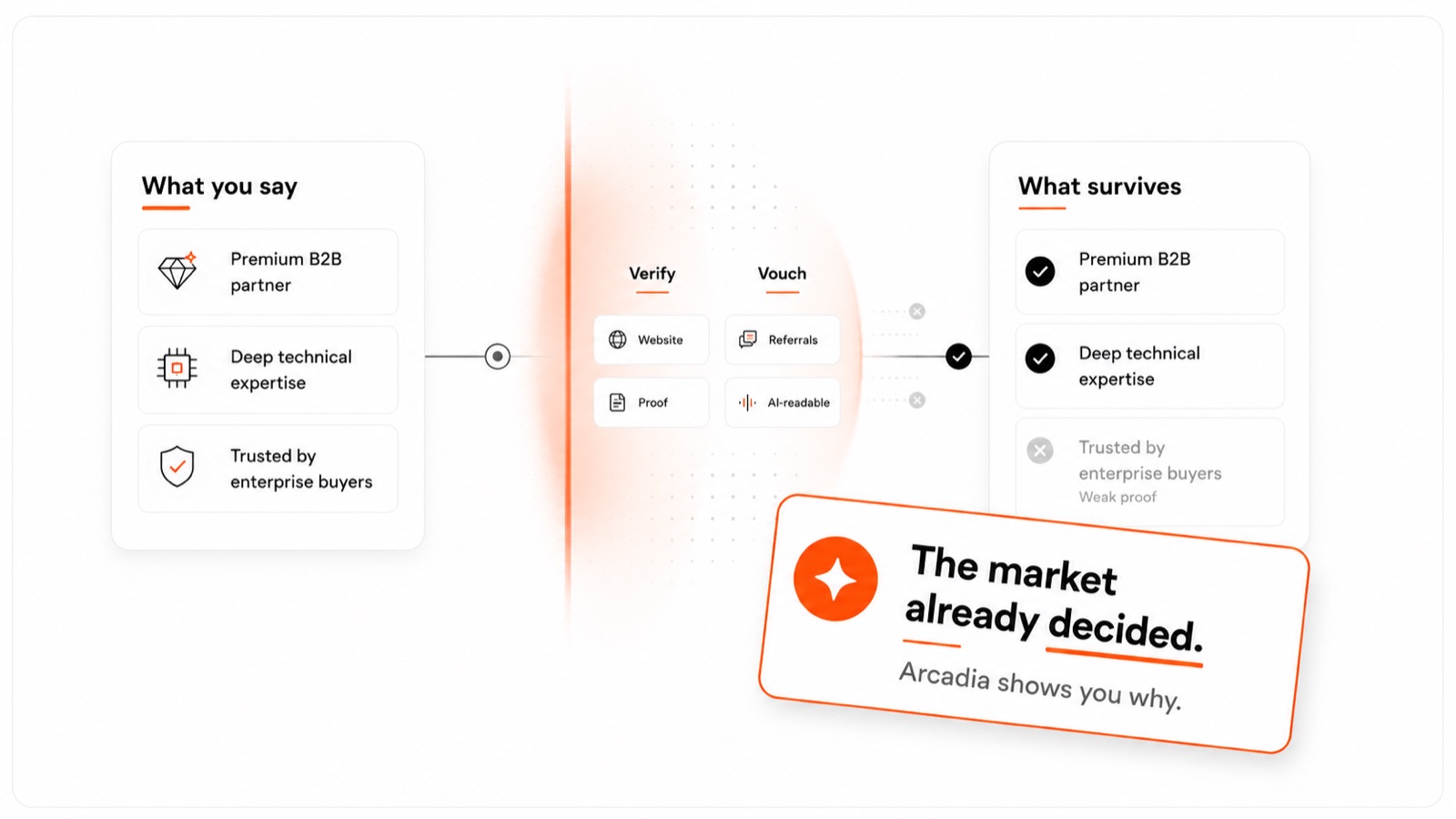 What a company says about itself versus what the market can verify — the market already decided; Arcadia shows you why.